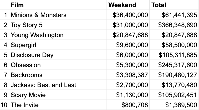 Box office for the Fourth of July weekend 2026